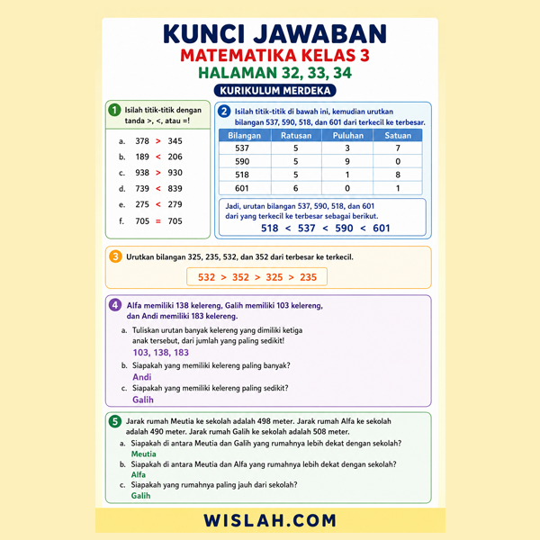 Kunci Jawaban Matematika Kelas 3 Halaman 32, 33, 34 Kurikulum Merdeka