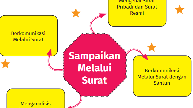 Contoh Soal Surat Pribadi dan Surat Resmi Kelas 7 dan Kunci Jawaban Kurikulum Merdeka (Soal Pilihan Ganda dan Essay Ujian Sekolah)