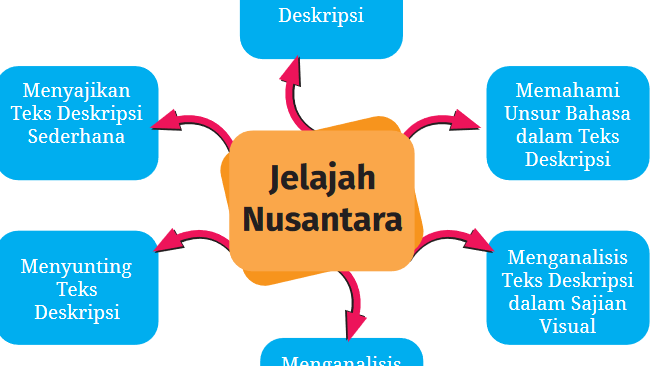 Contoh Soal Teks Deskripsi Kelas 7 dan Kunci Jawaban (Bahasa Indonesia Kurikulum Merdeka) (Latihan Ujian Sekolah)