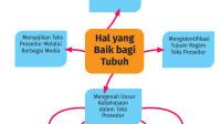 Contoh Soal Teks Prosedur Kelas 7 dan Kunci Jawaban Kurikulum Merdeka (Soal Pilihan Ganda dan Essay Ujian Sekolah)